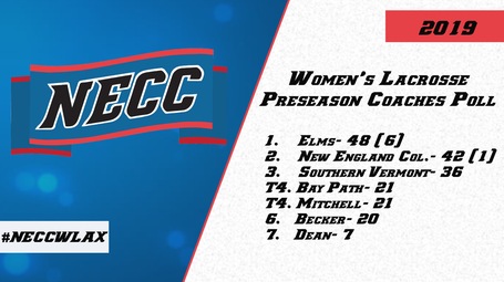 Elms Captures Top Spot in 2019 NECC Preseason Coaches Poll